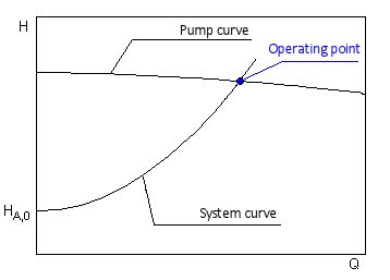 operating point of centrifugal pump|pump operating point.